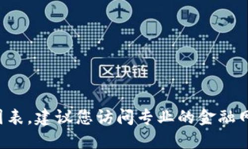 很抱歉，我无法提供实时的金融数据或具体的图表。建议您访问专业的金融网站或应用程序，以获取最新的价格图表和数据。